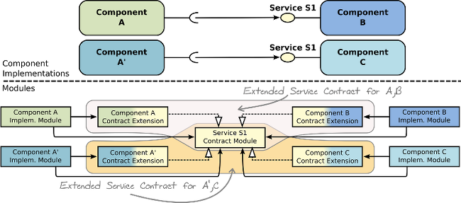 Decoupled implementations Dynamic components